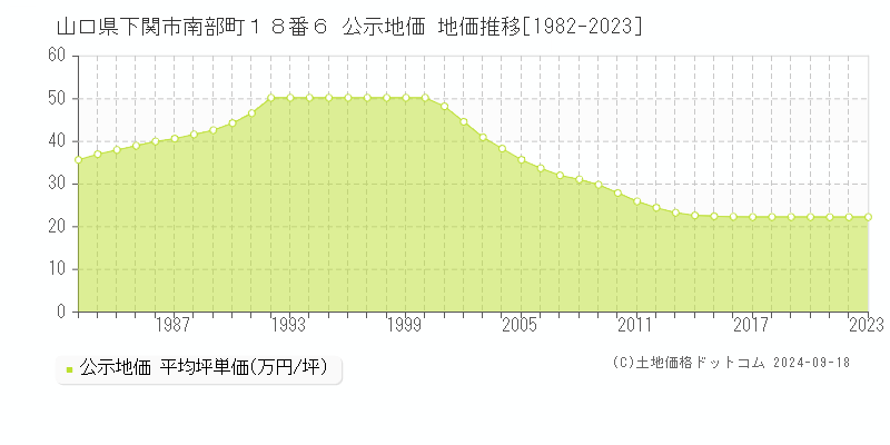 山口県下関市南部町１８番６ 公示地価 地価推移[1982-2022]