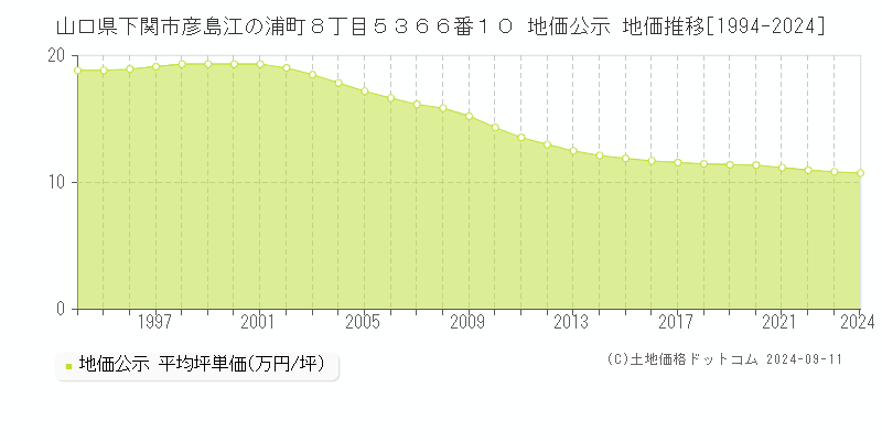 山口県下関市彦島江の浦町８丁目５３６６番１０ 公示地価 地価推移[1994-2024]