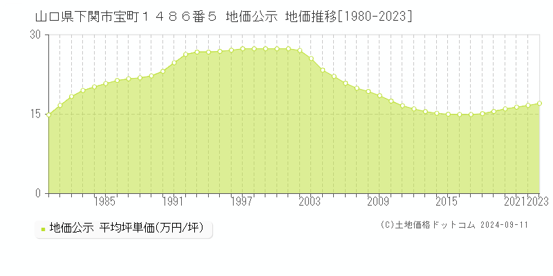 山口県下関市宝町１４８６番５ 公示地価 地価推移[1980-2023]