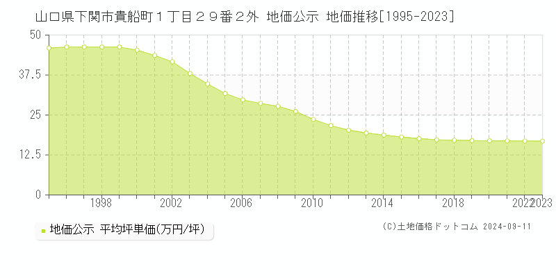 山口県下関市貴船町１丁目２９番２外 地価公示 地価推移[1995-2024]