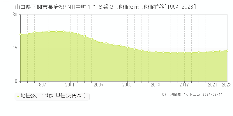 山口県下関市長府松小田中町１１８番３ 地価公示 地価推移[1994-2024]