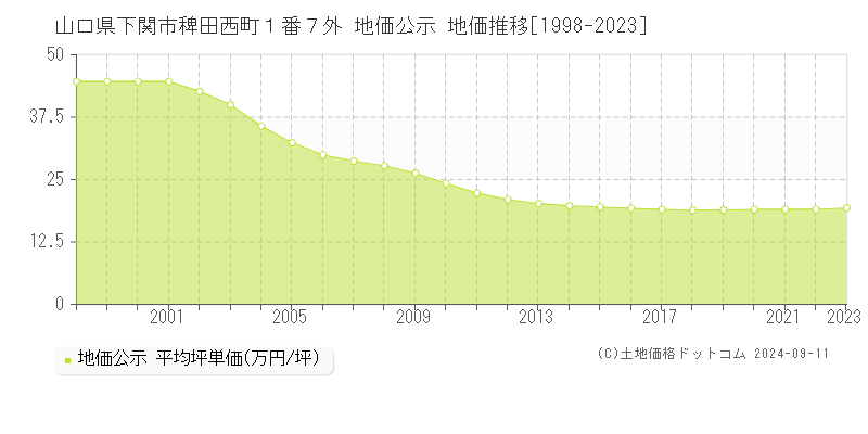 山口県下関市稗田西町１番７外 公示地価 地価推移[1998-2022]