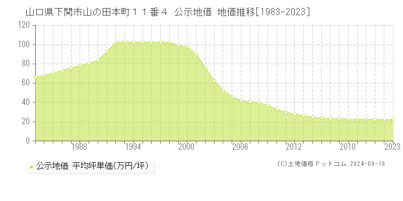 山口県下関市山の田本町１１番４ 公示地価 地価推移[1983-2023]