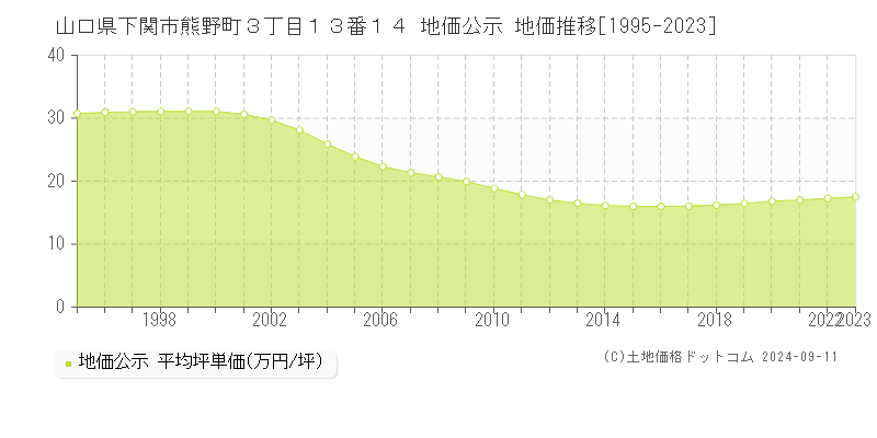 山口県下関市熊野町３丁目１３番１４ 公示地価 地価推移[1995-2023]