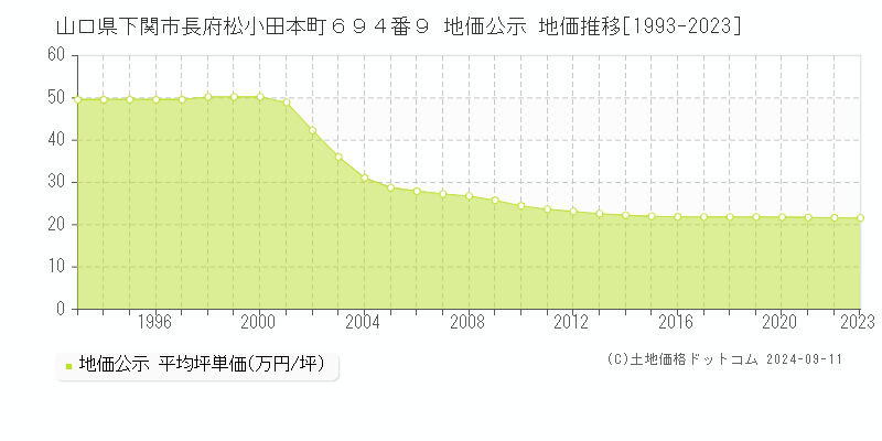 山口県下関市長府松小田本町６９４番９ 公示地価 地価推移[1993-2022]