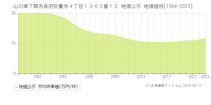 山口県下関市長府安養寺４丁目１３６３番１２ 公示地価 地価推移[1994-2023]