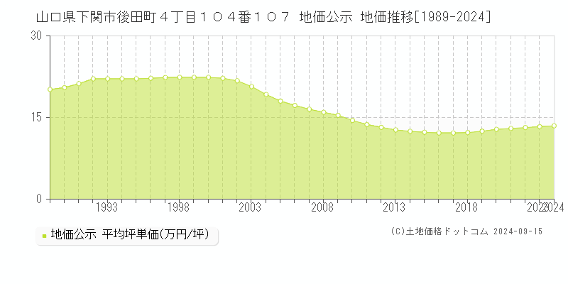 山口県下関市後田町４丁目１０４番１０７ 公示地価 地価推移[1989-2023]