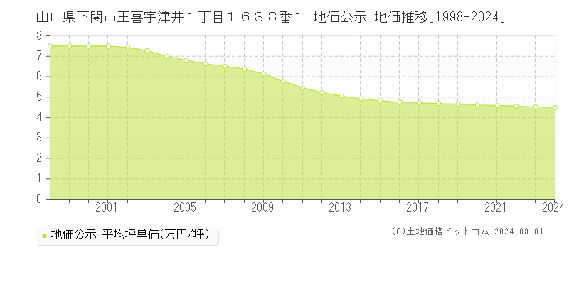 山口県下関市王喜宇津井１丁目１６３８番１ 公示地価 地価推移[1998-2024]