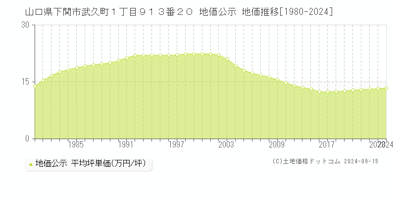 山口県下関市武久町１丁目９１３番２０ 地価公示 地価推移[1980-2024]