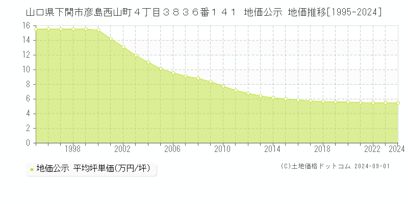 山口県下関市彦島西山町４丁目３８３６番１４１ 公示地価 地価推移[1995-2023]