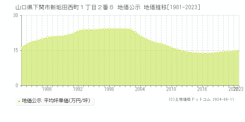 山口県下関市新垢田西町１丁目２番８ 公示地価 地価推移[1981-2023]