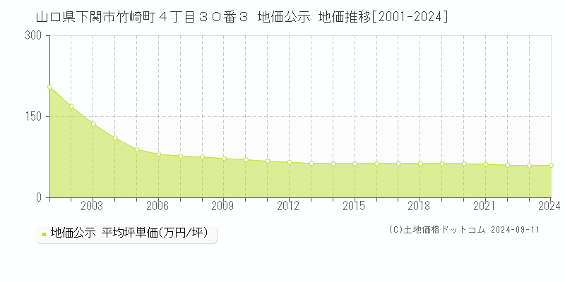 山口県下関市竹崎町４丁目３０番３ 公示地価 地価推移[2001-2024]