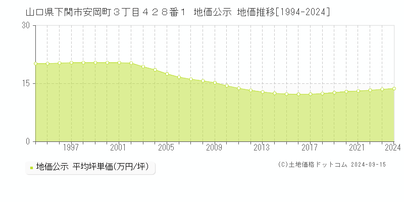 山口県下関市安岡町３丁目４２８番１ 地価公示 地価推移[1994-2024]