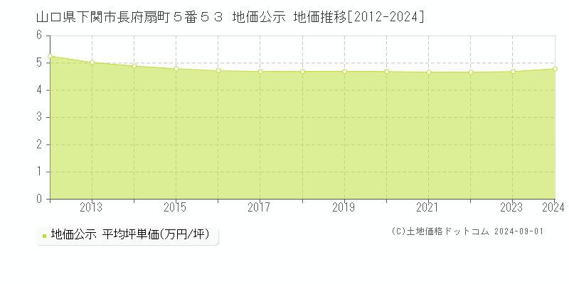 山口県下関市長府扇町５番５３ 地価公示 地価推移[2012-2024]