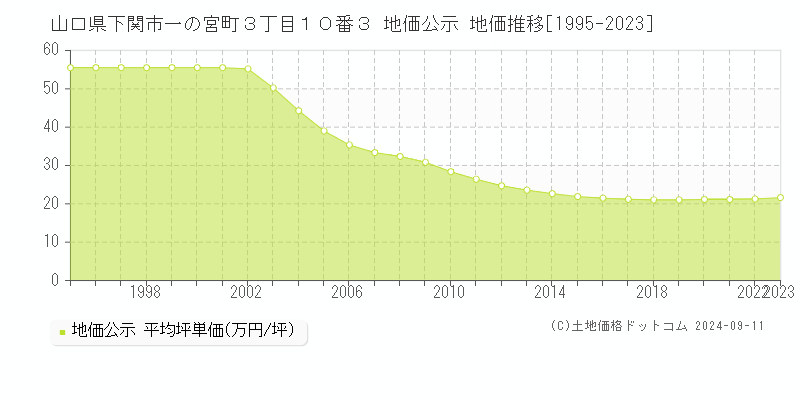 山口県下関市一の宮町３丁目１０番３ 公示地価 地価推移[1995-2023]