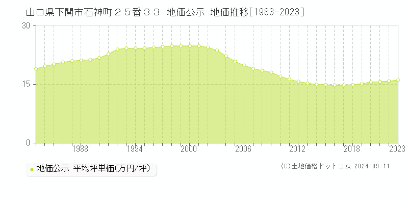 山口県下関市石神町２５番３３ 公示地価 地価推移[1983-2023]