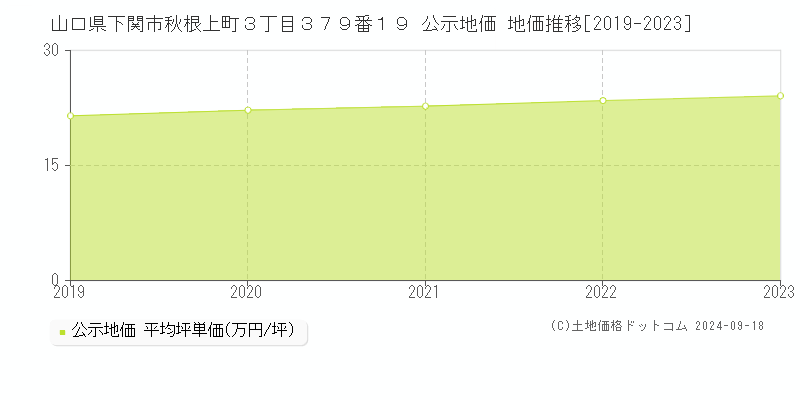 山口県下関市秋根上町３丁目３７９番１９ 公示地価 地価推移[2019-2023]