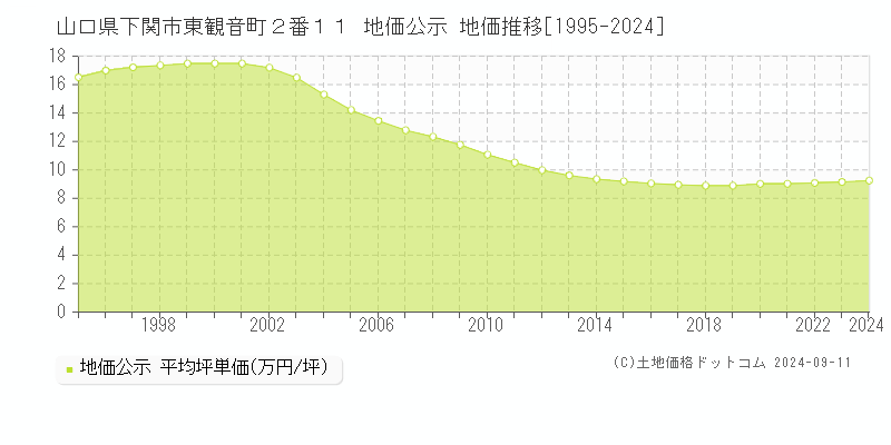 山口県下関市東観音町２番１１ 公示地価 地価推移[1995-2023]