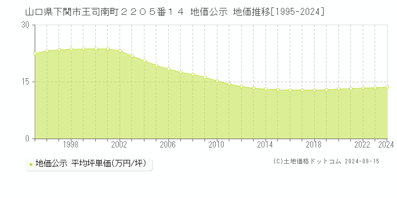 山口県下関市王司南町２２０５番１４ 地価公示 地価推移[1995-2024]