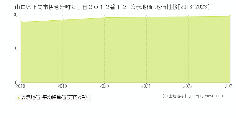 山口県下関市伊倉新町３丁目３０１２番１２ 公示地価 地価推移[2018-2023]