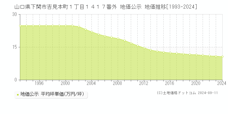 山口県下関市吉見本町１丁目１４１７番外 地価公示 地価推移[1993-2024]