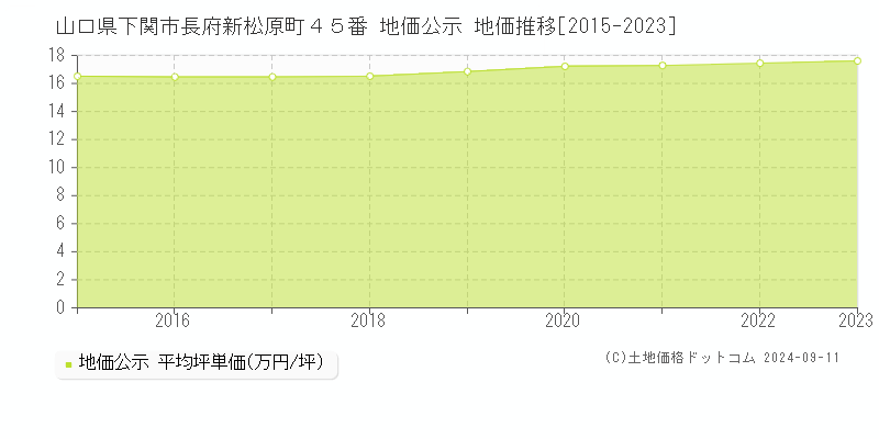 山口県下関市長府新松原町４５番 公示地価 地価推移[2015-2023]