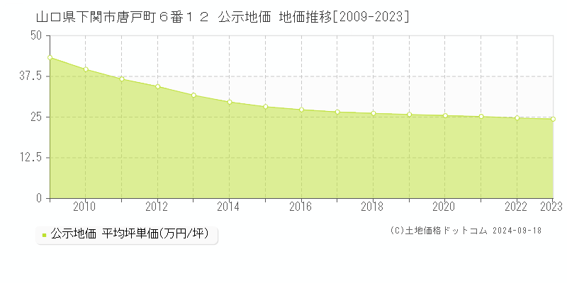 山口県下関市唐戸町６番１２ 公示地価 地価推移[2009-2022]