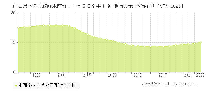 山口県下関市綾羅木南町１丁目８８９番１９ 地価公示 地価推移[1994-2023]