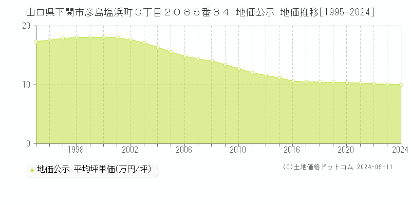 山口県下関市彦島塩浜町３丁目２０８５番８４ 地価公示 地価推移[1995-2024]