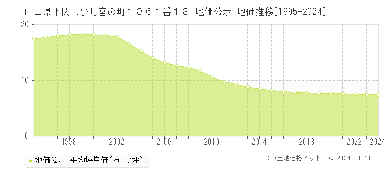 山口県下関市小月宮の町１８６１番１３ 公示地価 地価推移[1995-2023]