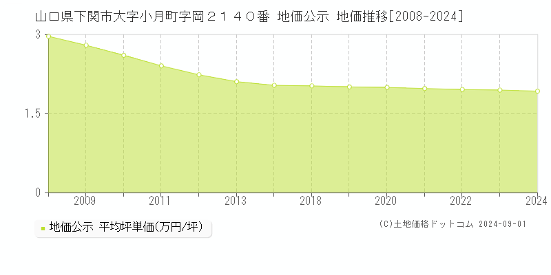 山口県下関市大字小月町字岡２１４０番 公示地価 地価推移[2008-2023]