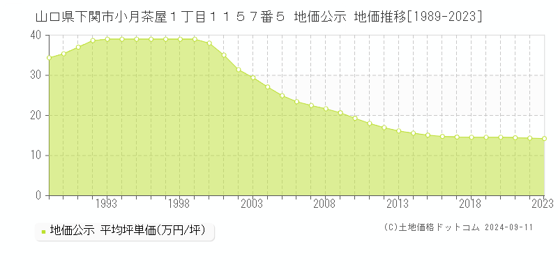 山口県下関市小月茶屋１丁目１１５７番５ 地価公示 地価推移[1989-2023]