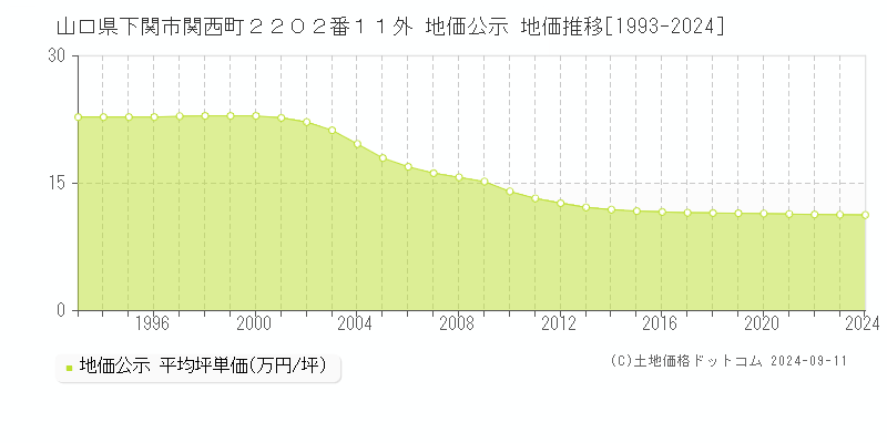 山口県下関市関西町２２０２番１１外 地価公示 地価推移[1993-2024]