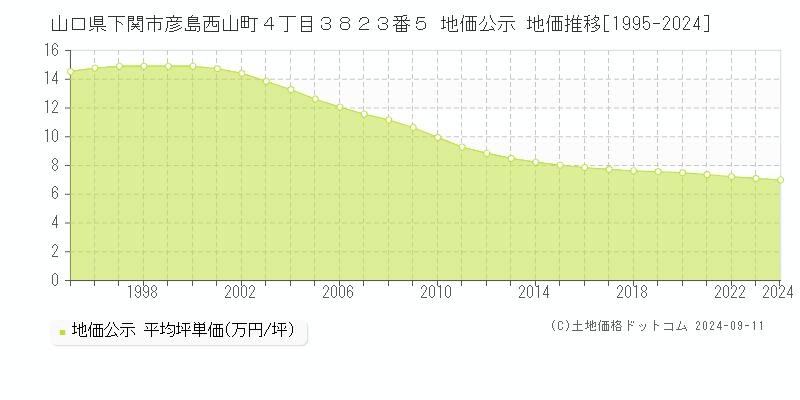 山口県下関市彦島西山町４丁目３８２３番５ 公示地価 地価推移[1995-2023]