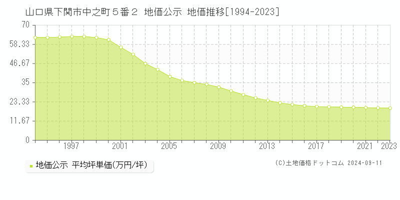 山口県下関市中之町５番２ 地価公示 地価推移[1994-2023]