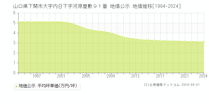 山口県下関市大字内日下字河原屋敷９１番 地価公示 地価推移[1994-2024]