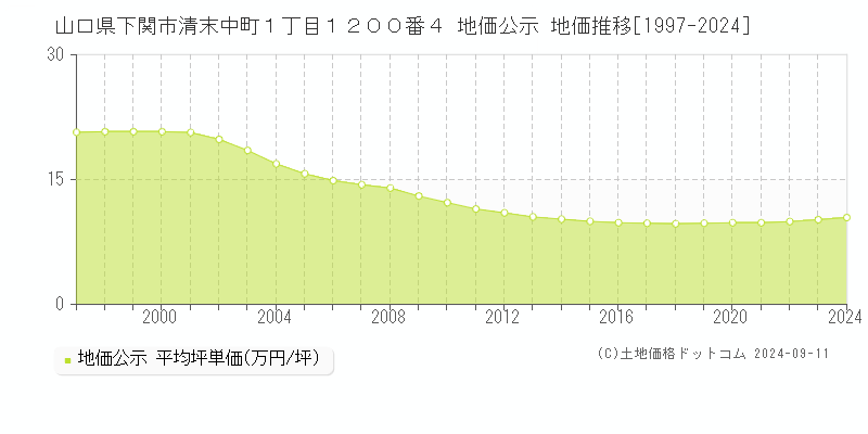 山口県下関市清末中町１丁目１２００番４ 地価公示 地価推移[1997-2024]