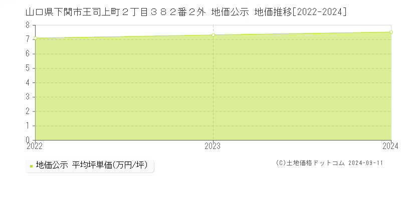 山口県下関市王司上町２丁目３８２番２外 地価公示 地価推移[2022-2024]