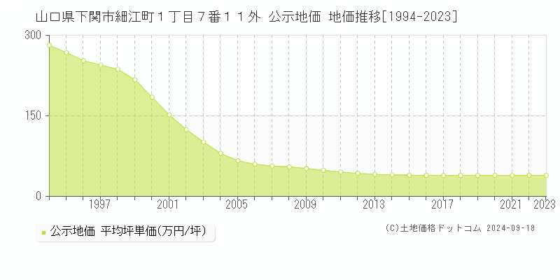 山口県下関市細江町１丁目７番１１外 公示地価 地価推移[1994-2022]