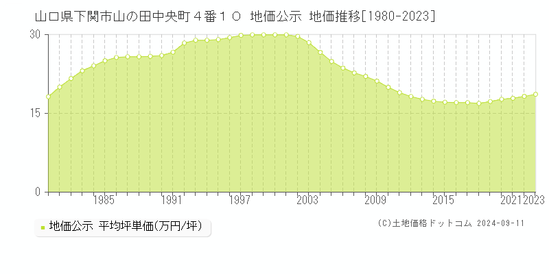 山口県下関市山の田中央町４番１０ 公示地価 地価推移[1980-2022]