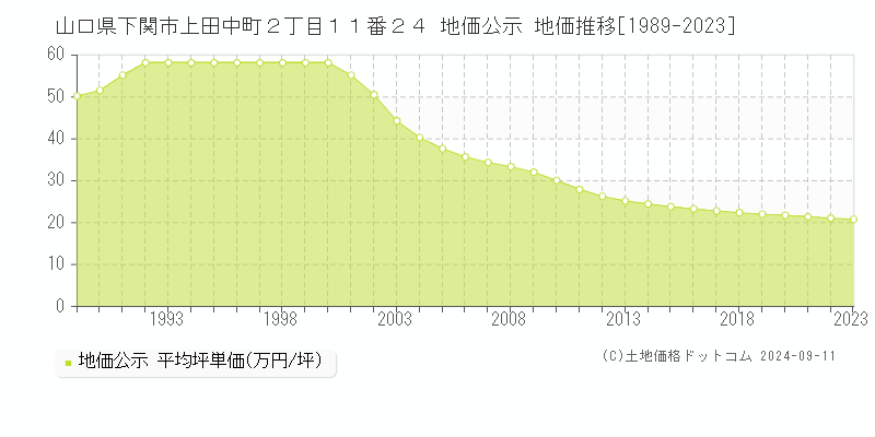 山口県下関市上田中町２丁目１１番２４ 地価公示 地価推移[1989-2023]