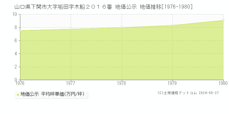 山口県下関市大字垢田字木船２０１６番 公示地価 地価推移[1976-1980]