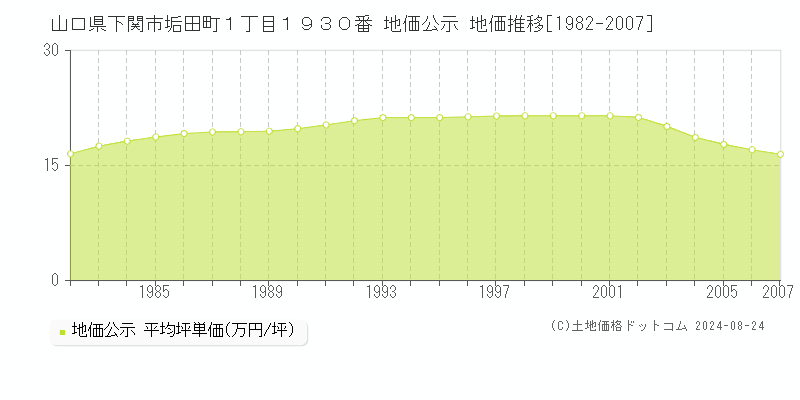 山口県下関市垢田町１丁目１９３０番 公示地価 地価推移[1982-2007]