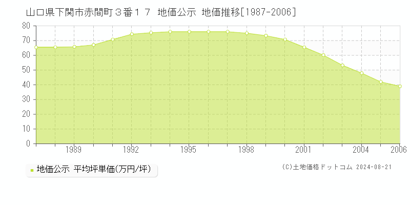 山口県下関市赤間町３番１７ 公示地価 地価推移[1987-2006]