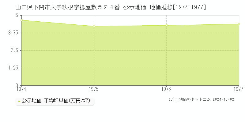 山口県下関市大字秋根字揚屋敷５２４番 公示地価 地価推移[1974-1977]