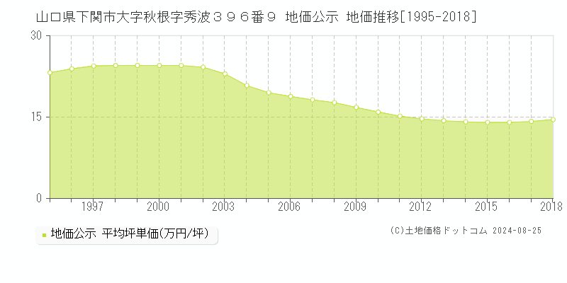 山口県下関市大字秋根字秀波３９６番９ 公示地価 地価推移[1995-2018]