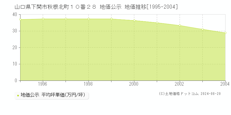 山口県下関市秋根北町１０番２８ 公示地価 地価推移[1995-2004]