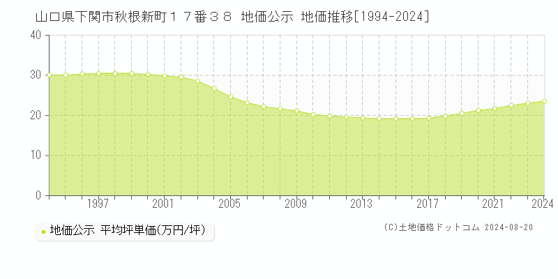 山口県下関市秋根新町１７番３８ 公示地価 地価推移[1994-2024]