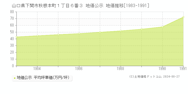 山口県下関市秋根本町１丁目６番３ 公示地価 地価推移[1983-1991]