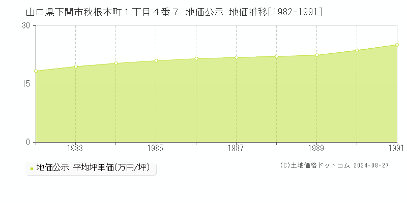 山口県下関市秋根本町１丁目４番７ 公示地価 地価推移[1982-1991]